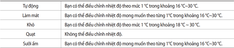 Cách sử dụng điều khiển điều hòa Samsung